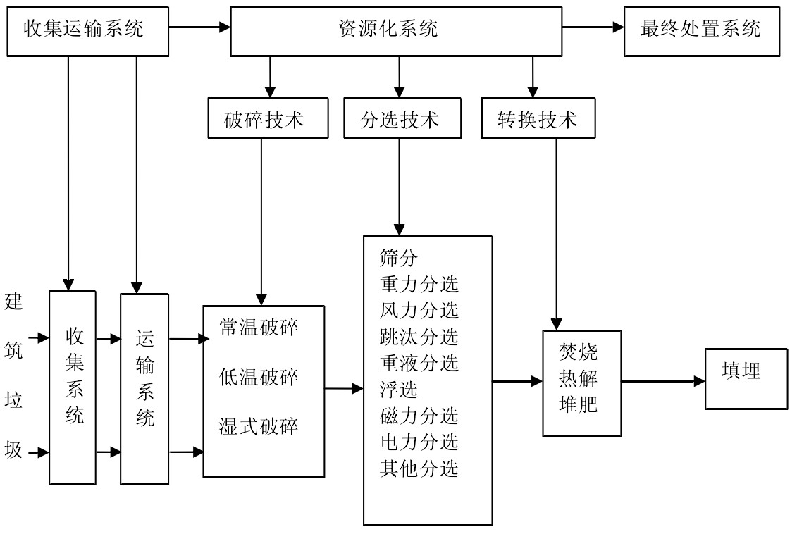 建筑垃圾資源化系統(tǒng) 建筑垃圾資源化系統(tǒng)