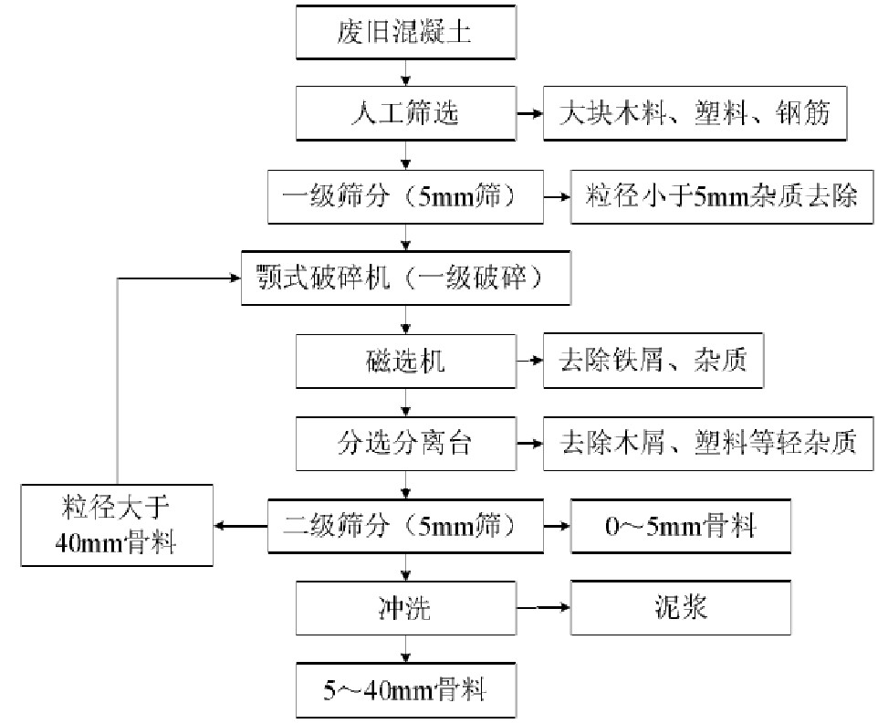 國內成套建筑垃圾處理工藝 國內成套建筑垃圾處理工藝