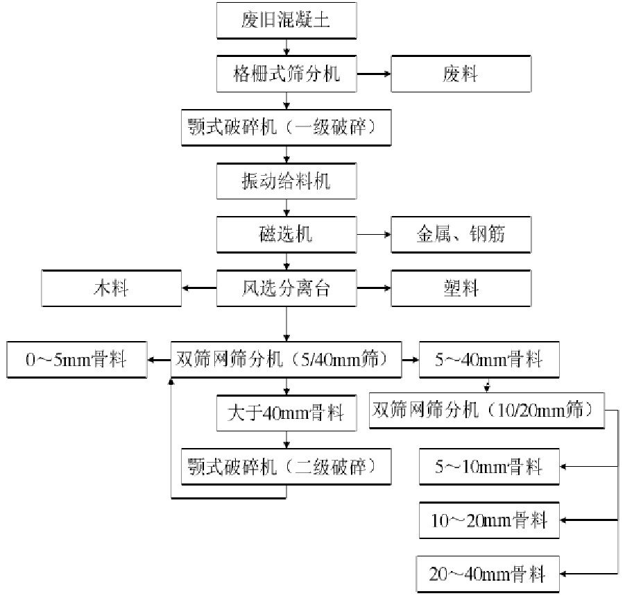 俄羅斯成套建筑垃圾處理工藝 俄羅斯成套建筑垃圾處理工藝