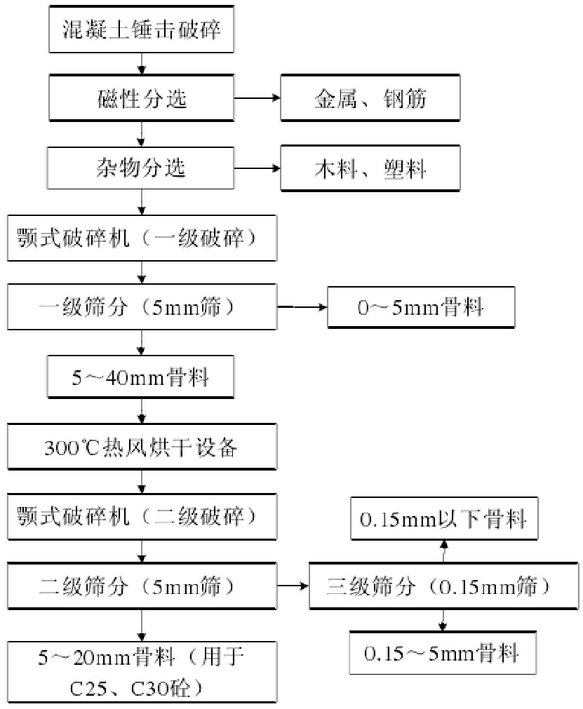 國內成套建筑垃圾處理工藝 國內成套建筑垃圾處理工藝