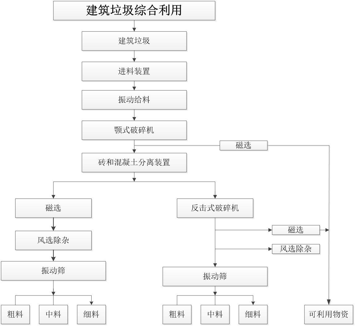 綜合利用加工工藝 綜合利用加工工藝